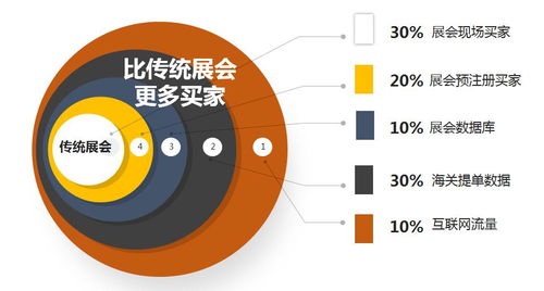 2020年深圳市重點(diǎn)支持境外展項目與互聯(lián)網(wǎng)銷售融合發(fā)展策略