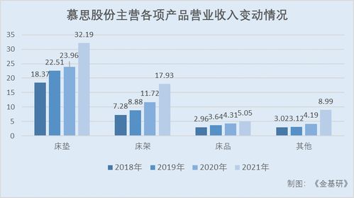 慕思股份七大主力品牌 構建健康睡眠矩陣，搶占流量入口